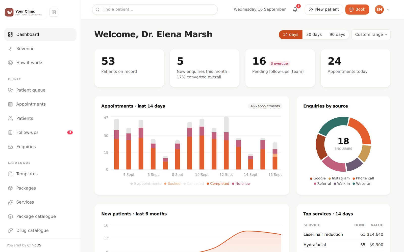 COS dashboard showing patients on record, enquiries, follow-ups, appointments and revenue by service